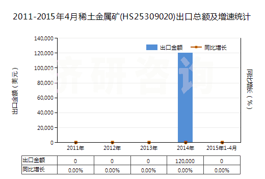 2011-2015年4月稀土金屬礦(HS25309020)出口總額及增速統(tǒng)計(jì)